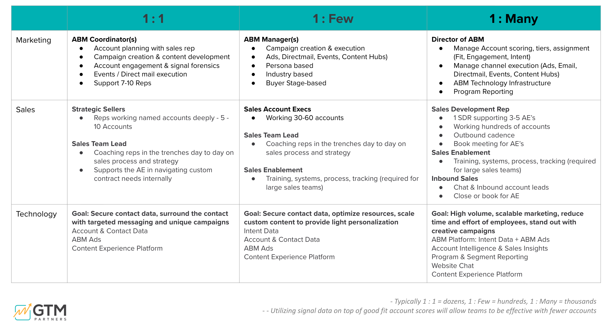 The 3 Vs of ABX Orchestration by Role and Technology Stack